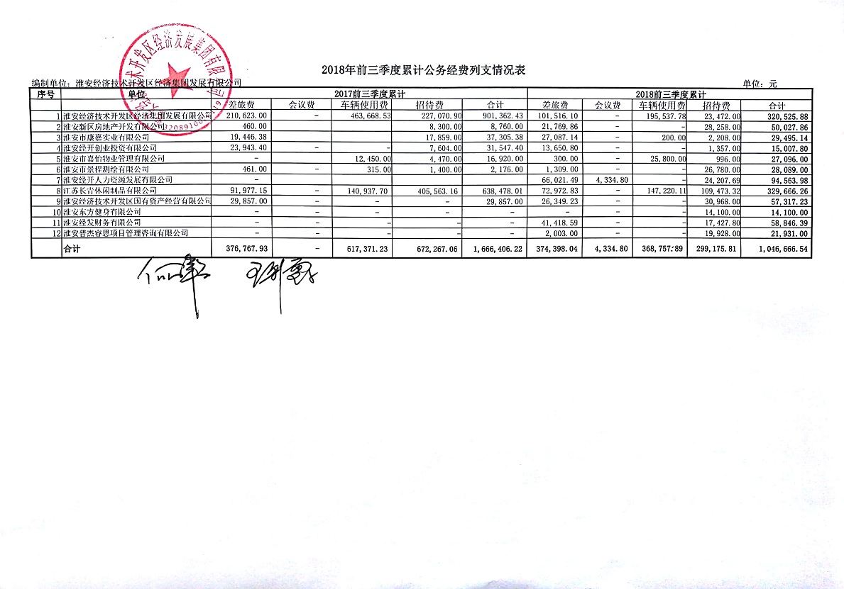 2018三季度公務(wù)經(jīng)費公示表